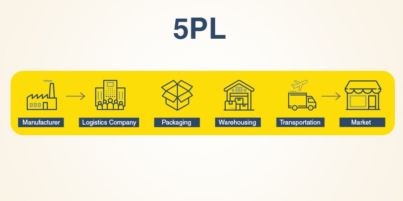 Brief Overview Of 1PL 2PL 3PL 4PL And 5PL By Arkindia Medium