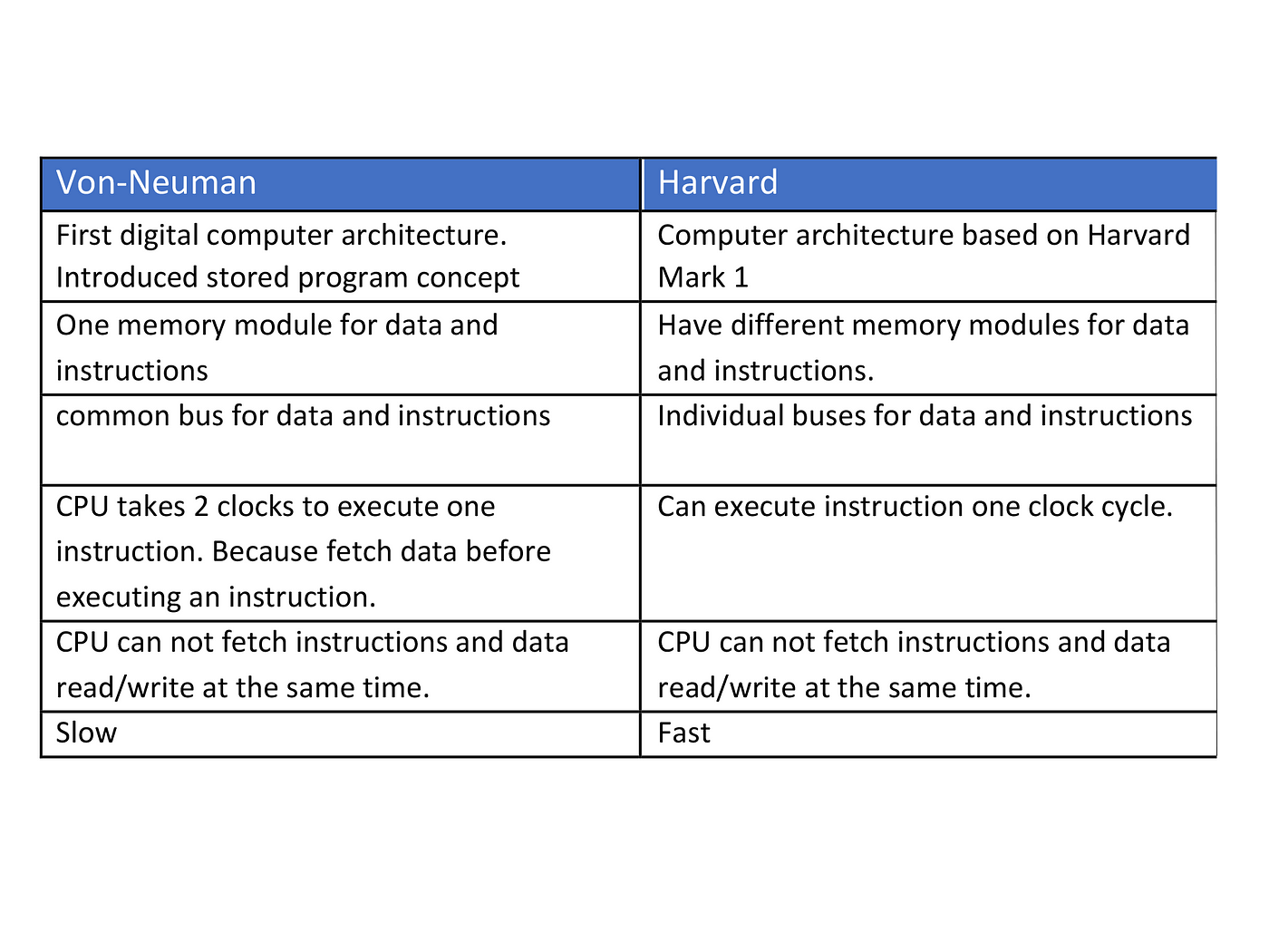 Von neumann vs Harvard : Introduction to the computer architecture | by  Deveen Rathnayake | Medium