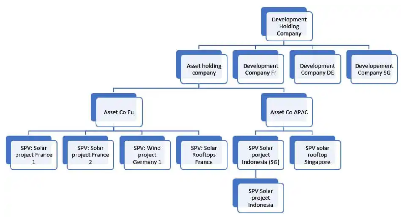 Development Corporate Structure