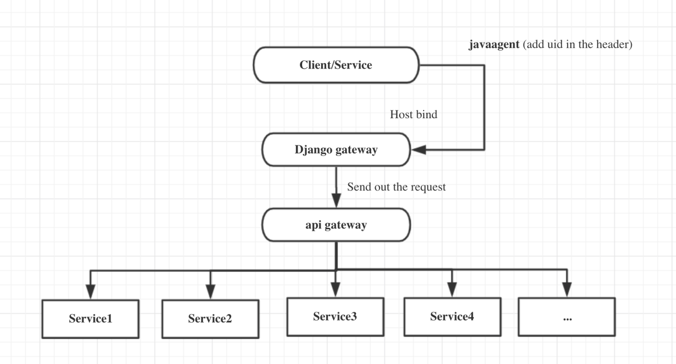 QA testing for microservices | Coupang Engineering Blog