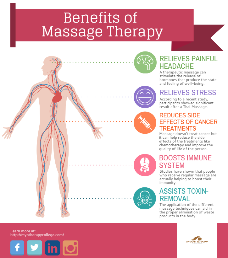 Benefits Of Massage Therapy Massage Therapy Has Been Known For… By Myotherapy College Of Utah
