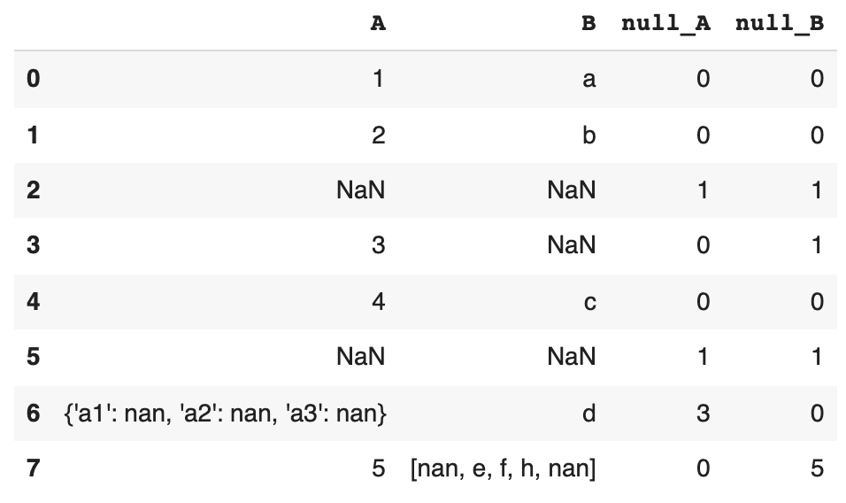 A Short Note on Null Values is Null? or isn't Null? That is the