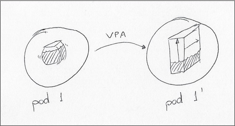 VPA balances deployment capacity by observing resource utilization inside the pod and recreating the pod with more adequate resource requests and limits for the containers inside the pod (resizing pods without a restart is currently an experimental feature.)