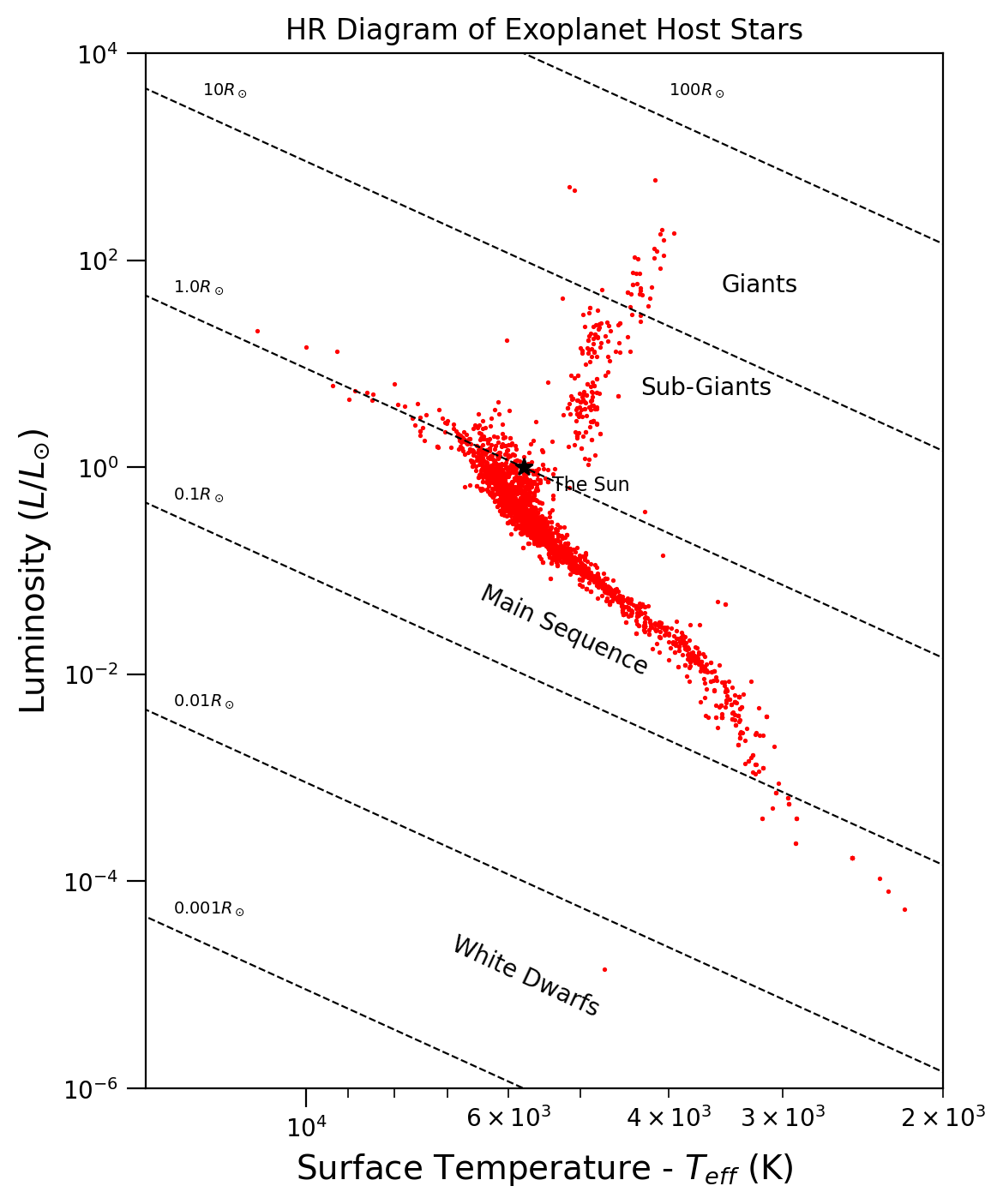 Analyzing Exoplanet Data. HR — Diagram of Host Stars | by ...