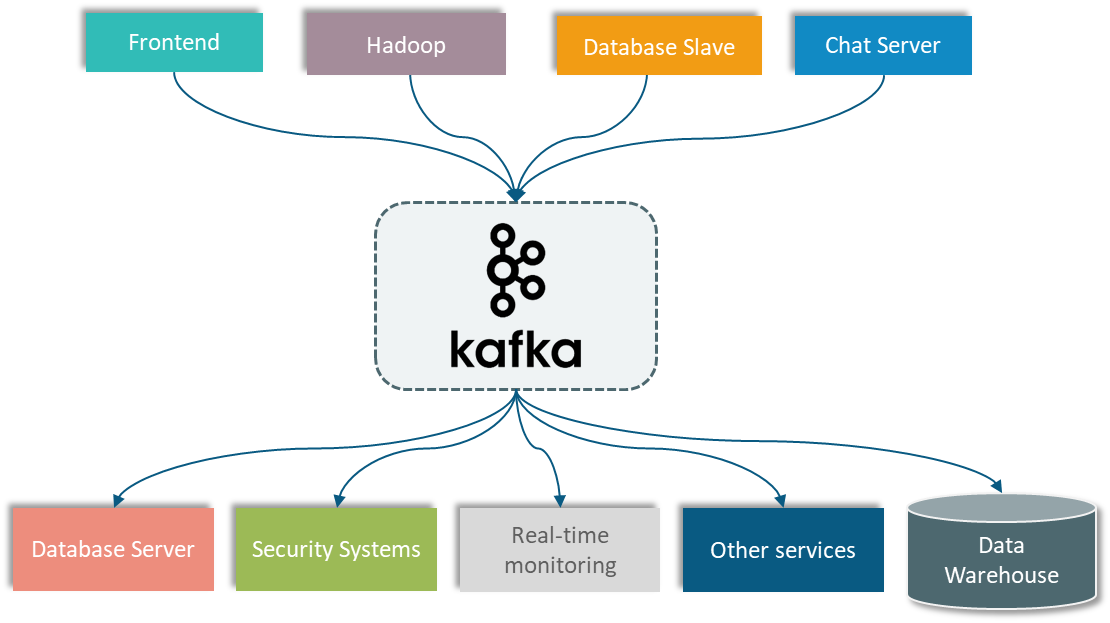 Solutions To Communication Problems In Microservices Using Apache Kafka ...