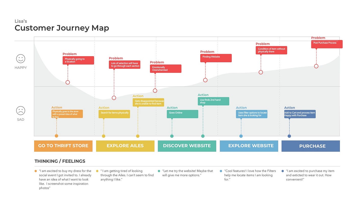Zara Customer Journey Map Ux Case Study | Thrift Store E-Commerce Site Design | By Neo Tang | Medium