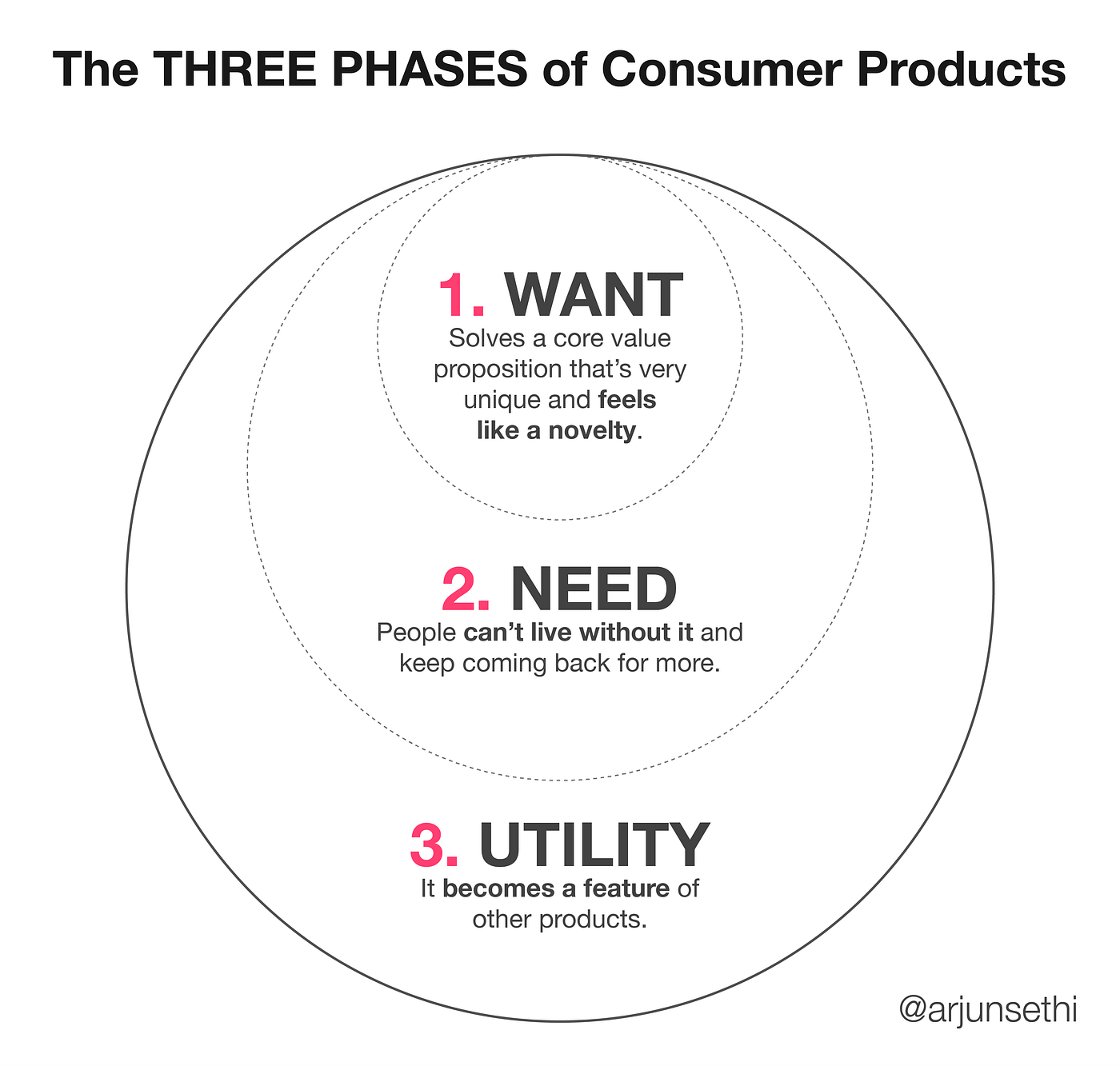 The Three Phases Of Consumer Products By Arjun Sethi Medium