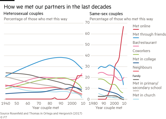 The Future Of Online Dating. How our kids will meet online in 2030 | by  Daniel Cheaib | The Startup | Medium