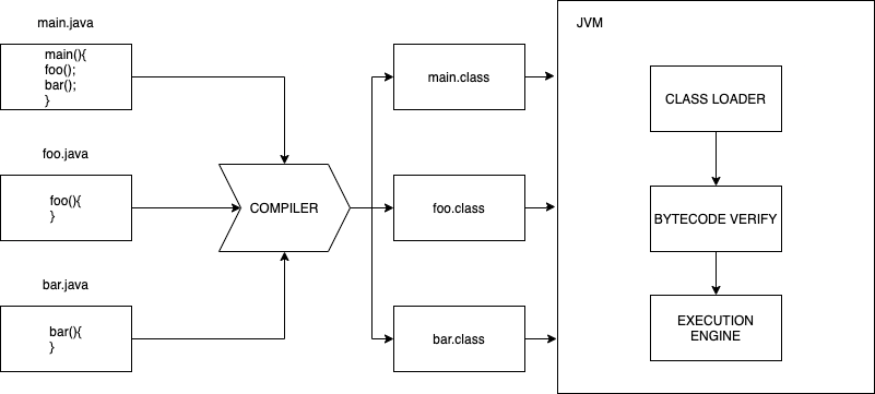 How does Java Application run? What is Bytecode? Write a simple VM ...
