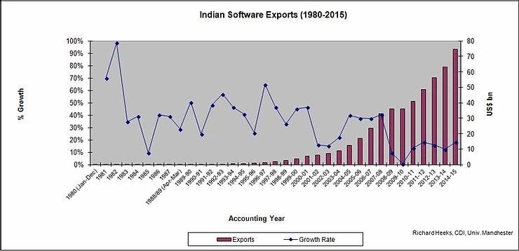 Indian software exports (1980–2015)