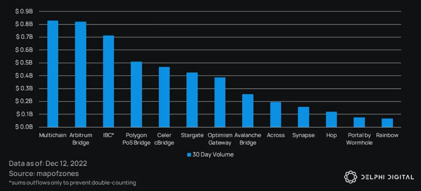 30d volume for bridges. Source: Delphi Digital Research