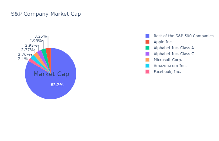 A Data Analysis Break Down of the S&P 500 by Sector and Market Cap