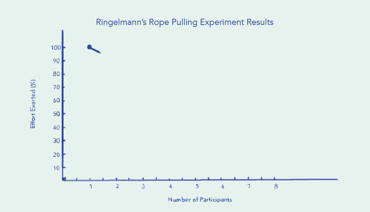 Ringelmann Effect: Why Small Teams Are A Strategic Advantage? | by ...
