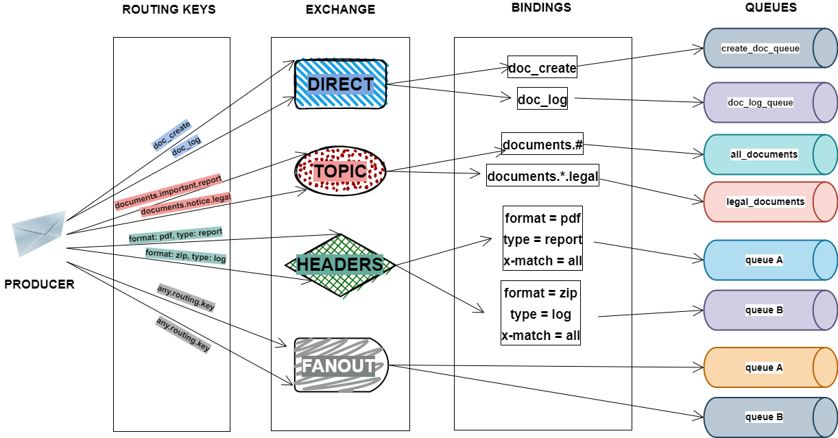 Part 4 — HOW TO: Configure messaging with RabbitMQ in a Spring Boot  application | by Ani Talakhadze | Dev Genius