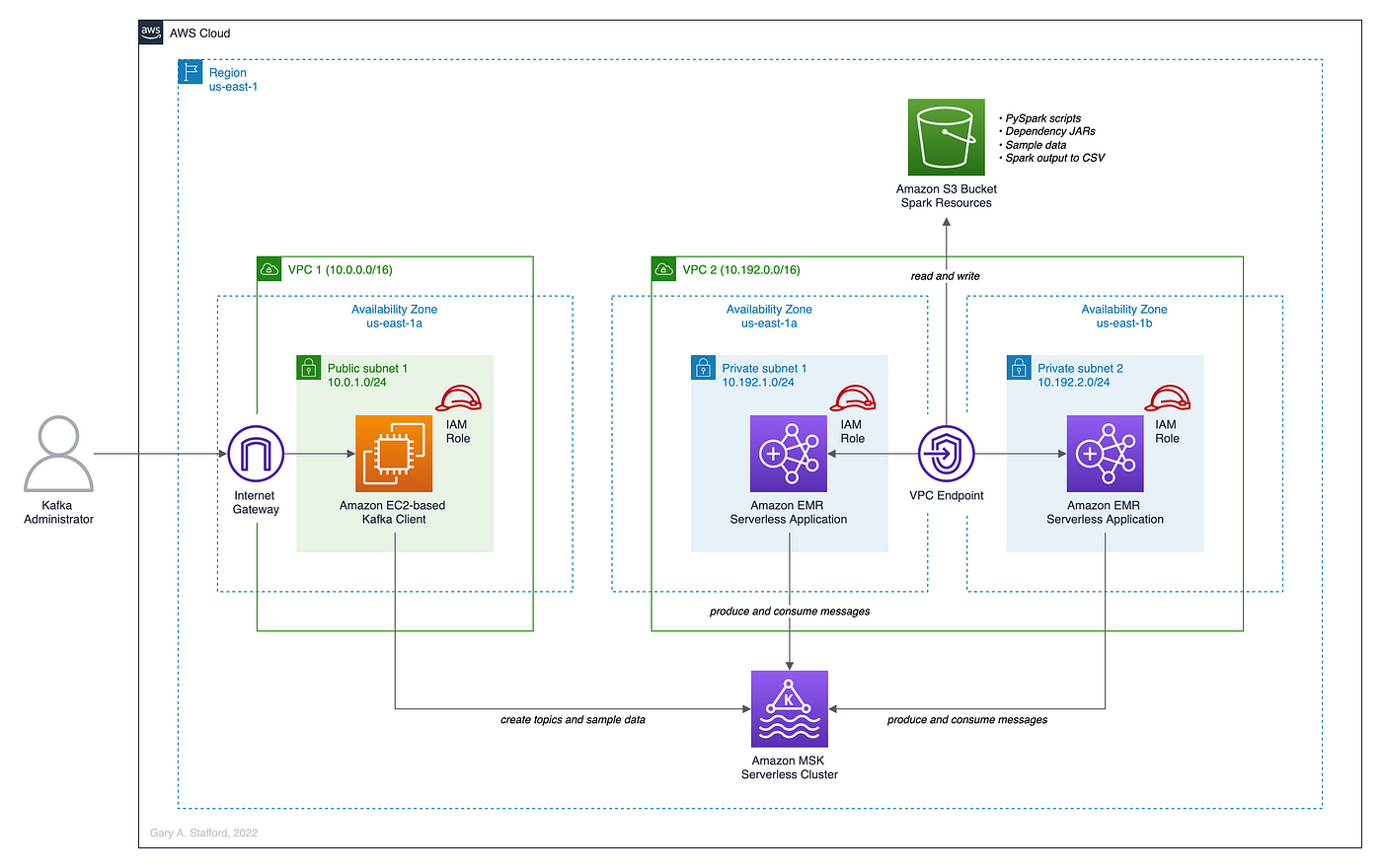 architecutre of serverless amazon emr