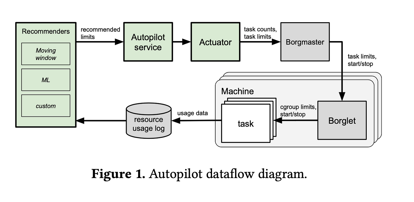Autopilot workload autoscaling at Google 随笔 Shiqiu Zhang Medium