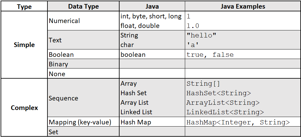Gambar 3a: Tipe Data Java — Gambar oleh penulis
