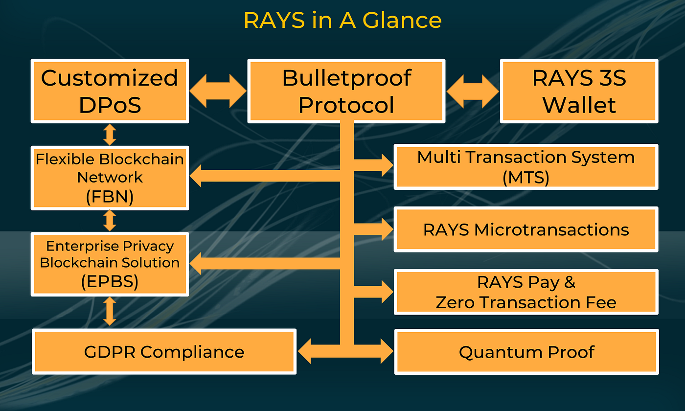 RAYS Network: blockchain platform for better accounting | by Rays Network |  Medium