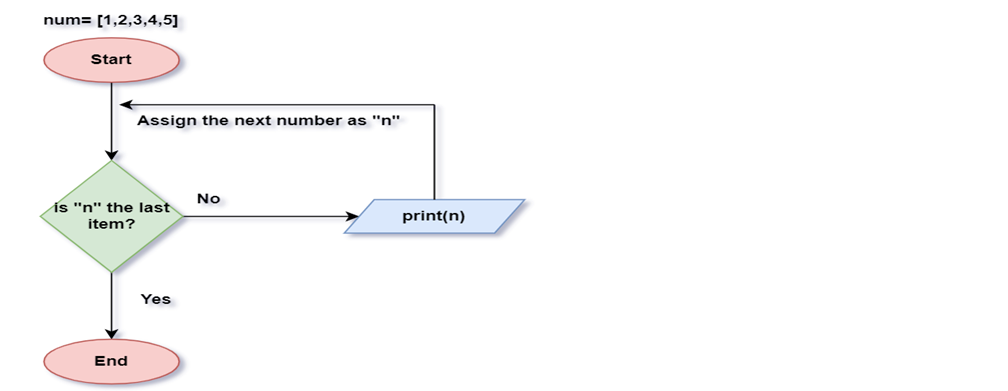 Loops in Python. What are Loops? | by Arvind Jena | Medium