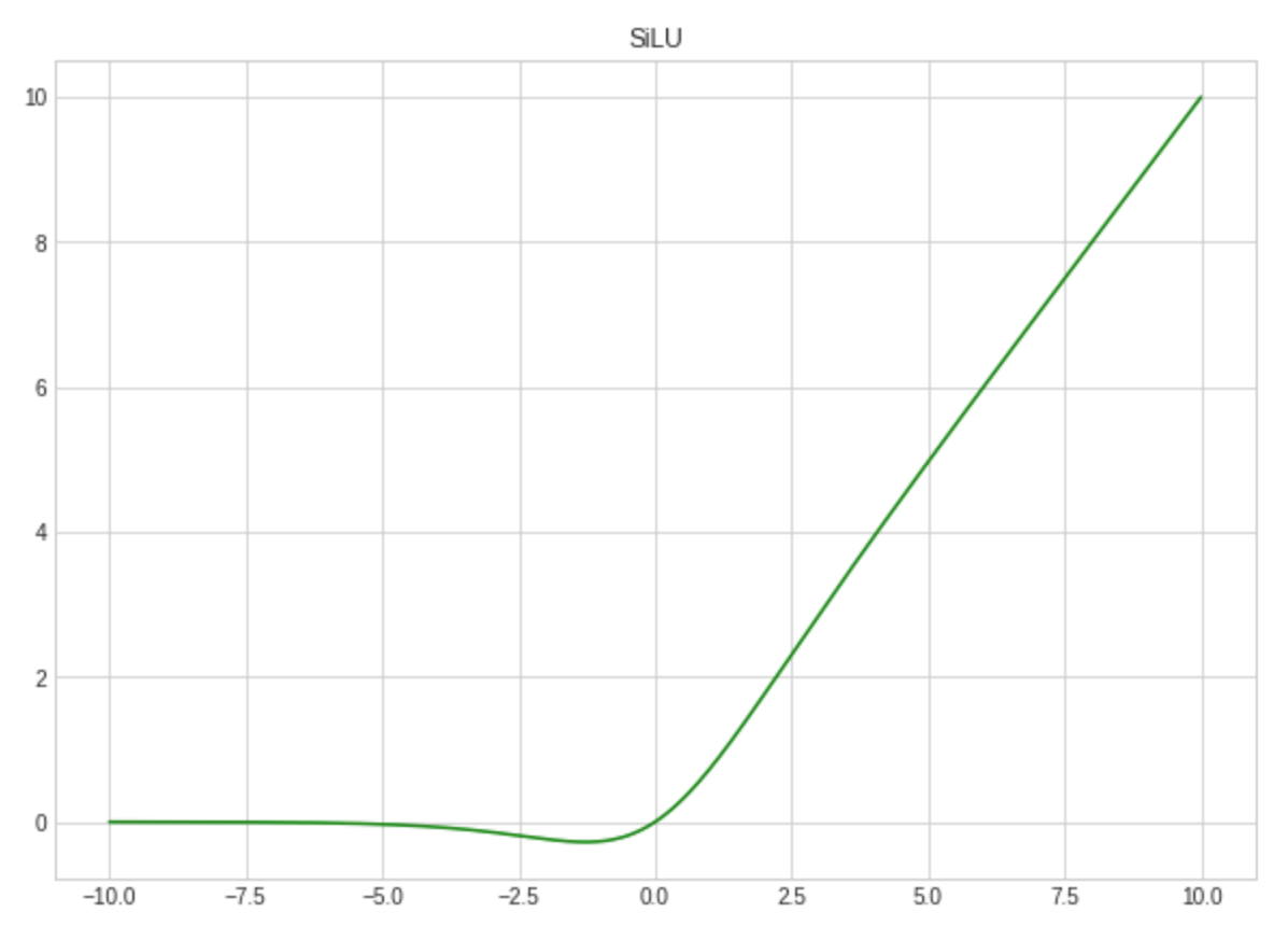 Extending PyTorch With Custom Activation Functions By Alexandra Deis