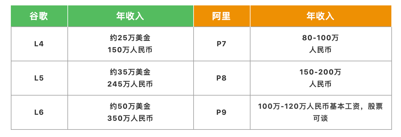 在美国做软件工程师的华人 还想回国吗 还能回国吗 最近在国内某知名求职论坛上 有一位美国google的l4员工发帖表示 自己面试了 By 来offer Laioffer Medium