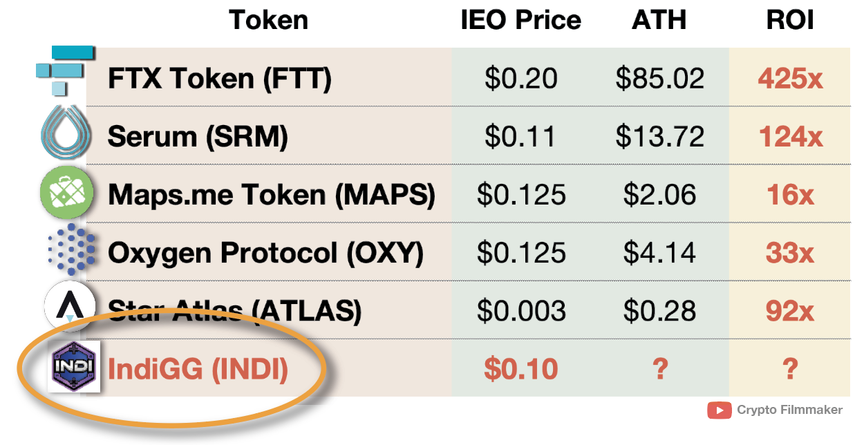 Initial Exchange Offerings (IEO) on FTX — Get those 100x Gems | by Col Jung  | Coinmonks | Medium