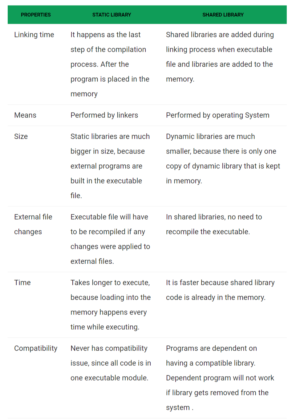 Static and Shared Dynamic Linux Libraries by Camilo Esquivel Medium
