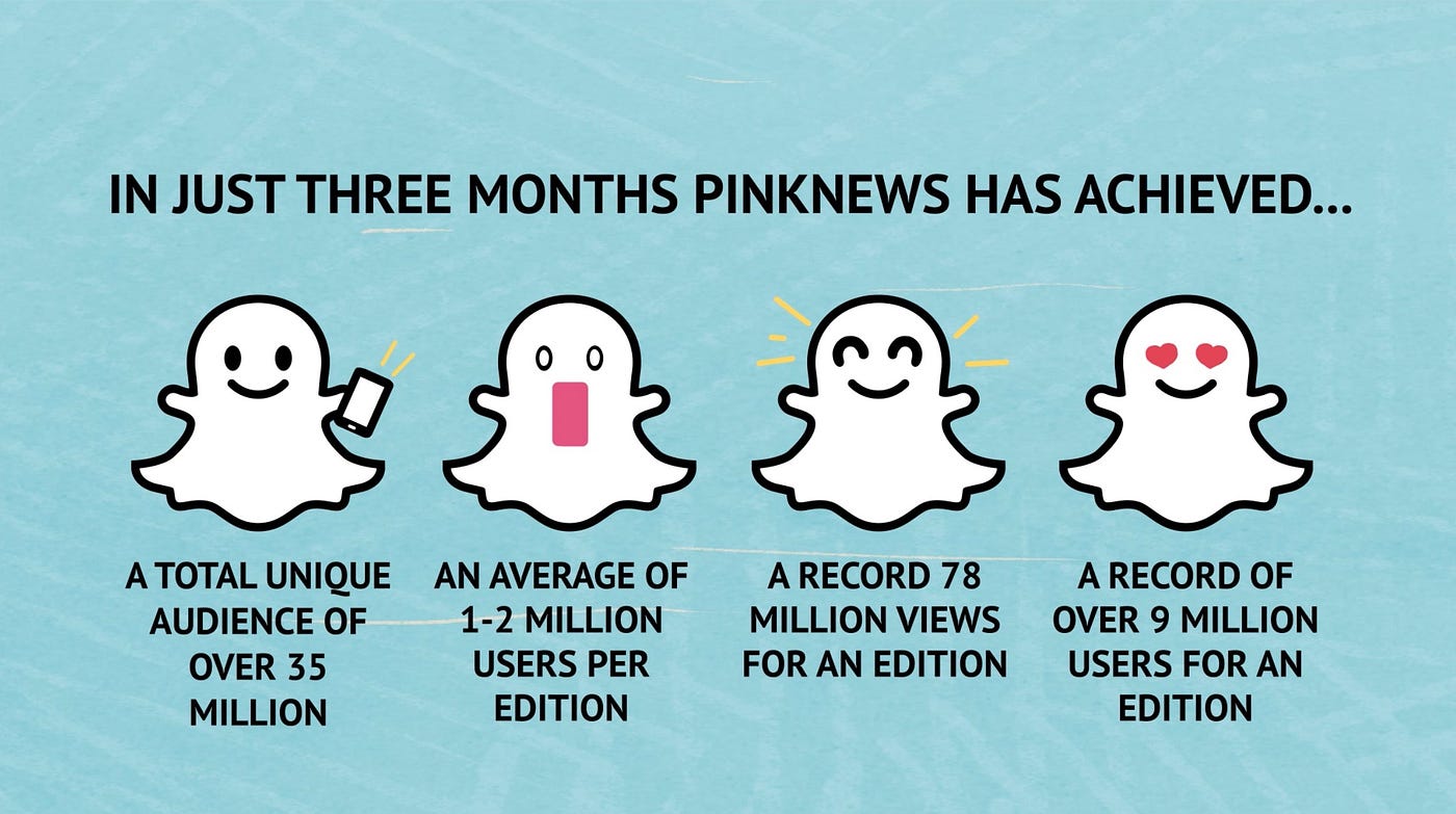 How PinkNews reached 35m “Gen Zers” on Snapchat | by Francesco Zaffarano |  Hacks/Hackers London | Medium