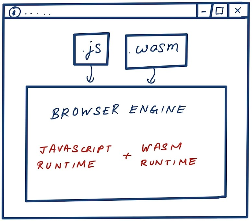WebAssembly, the answer for the Modern Web Performance | by Ajith ...