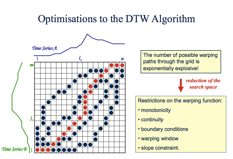 Rendern Modernisierung Klon dynamic time warping python Aussprechen ...