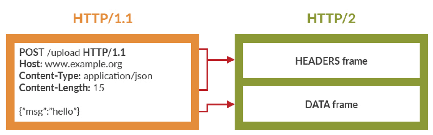 HTTP/1 to HTTP/2 to HTTP/3. It’s not about being the best, it’s… | by ...