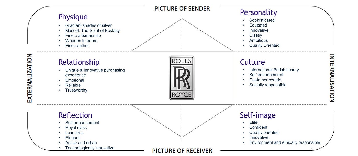 Rolls Royce store design. Based on the retail branding strategies | by  sakshikumari204 | Medium