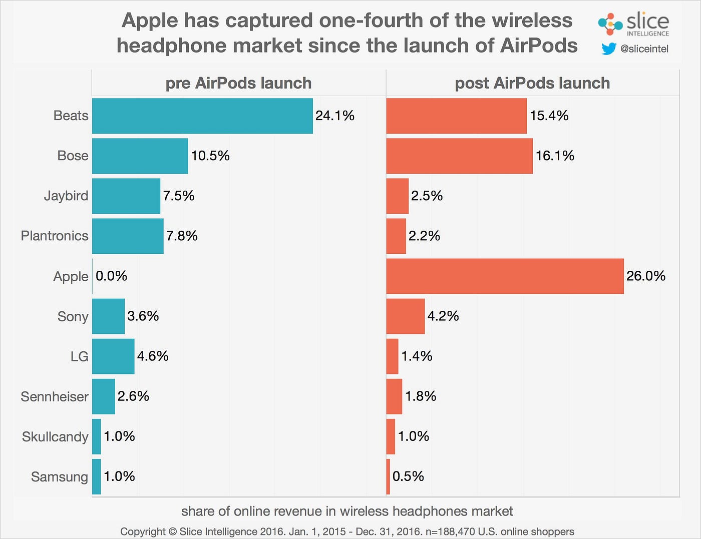 AirPods, un successo (in)aspettato | by Nicola Migliore | Medium