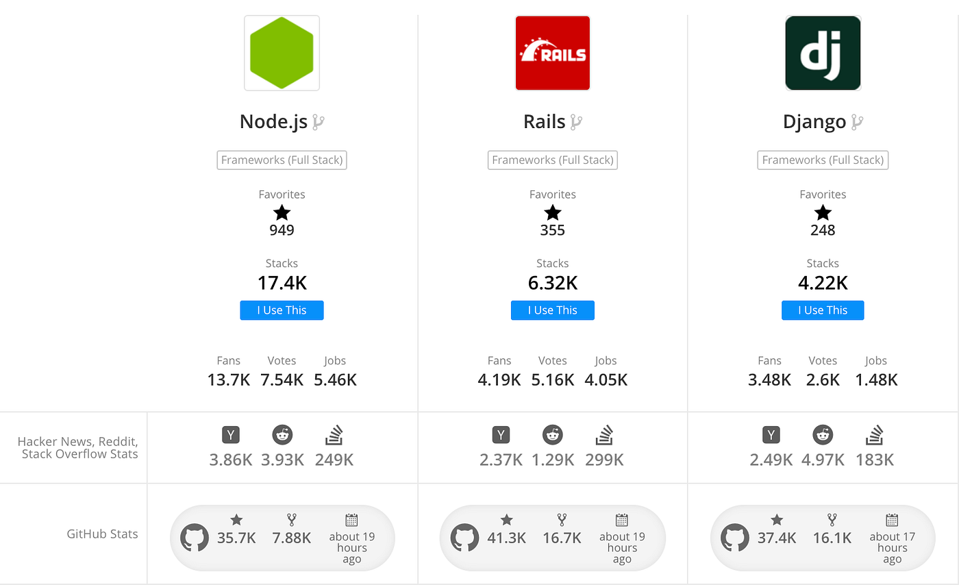 Rails, Django, and Node.js: A Primer on Web Frameworks | by Robert Schulte  | Medium