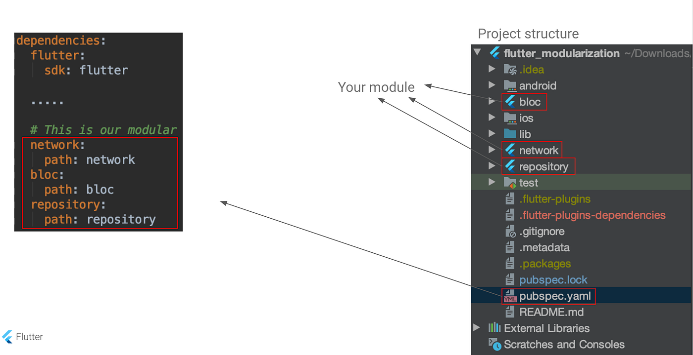 Flutter: Mastering Modularization — In Several Ways | by R Rifa Fauzi ...