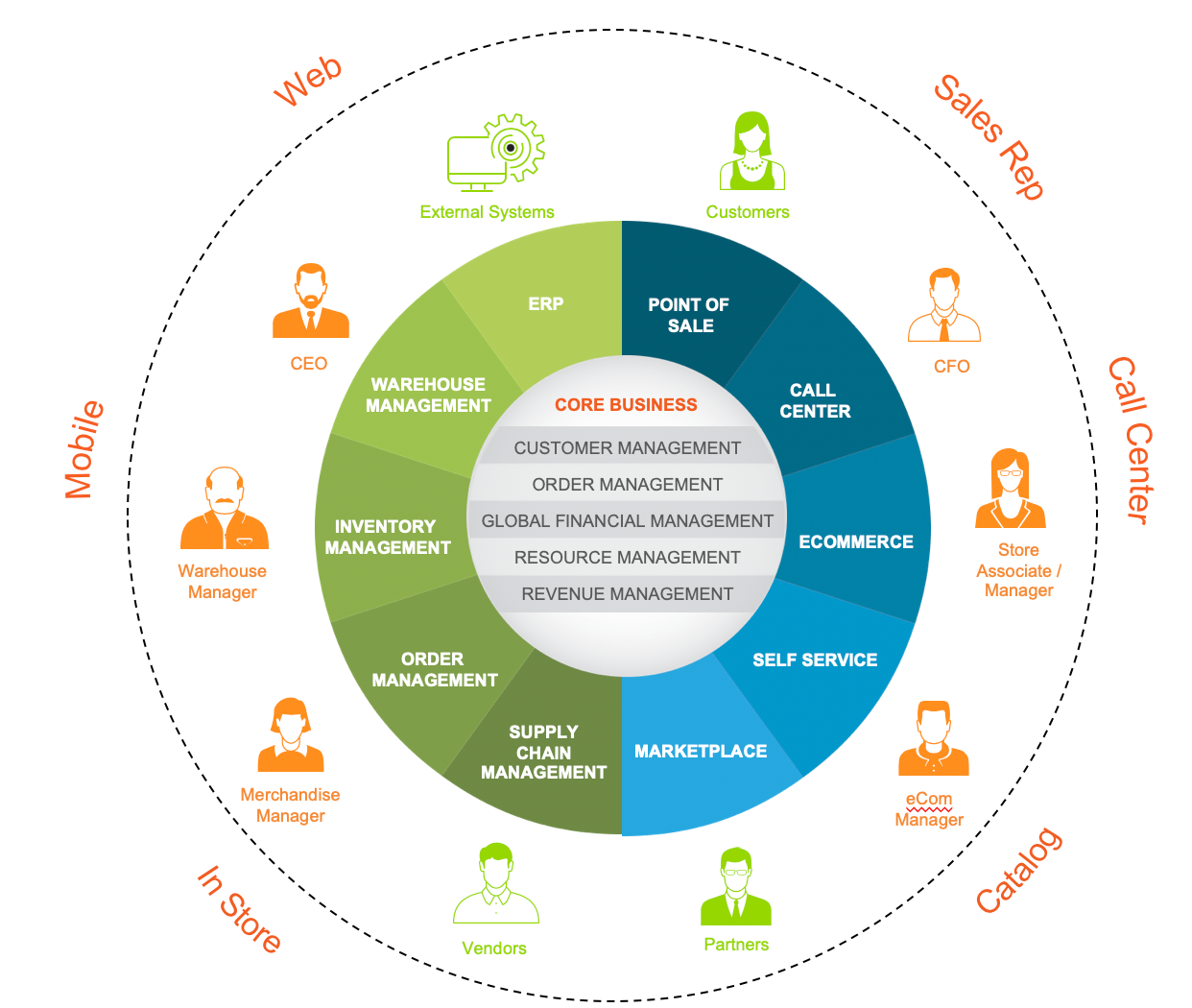 Top 5 Reasons Oracle NetSuite Learning Cloud Support Pass (LCS) Helps