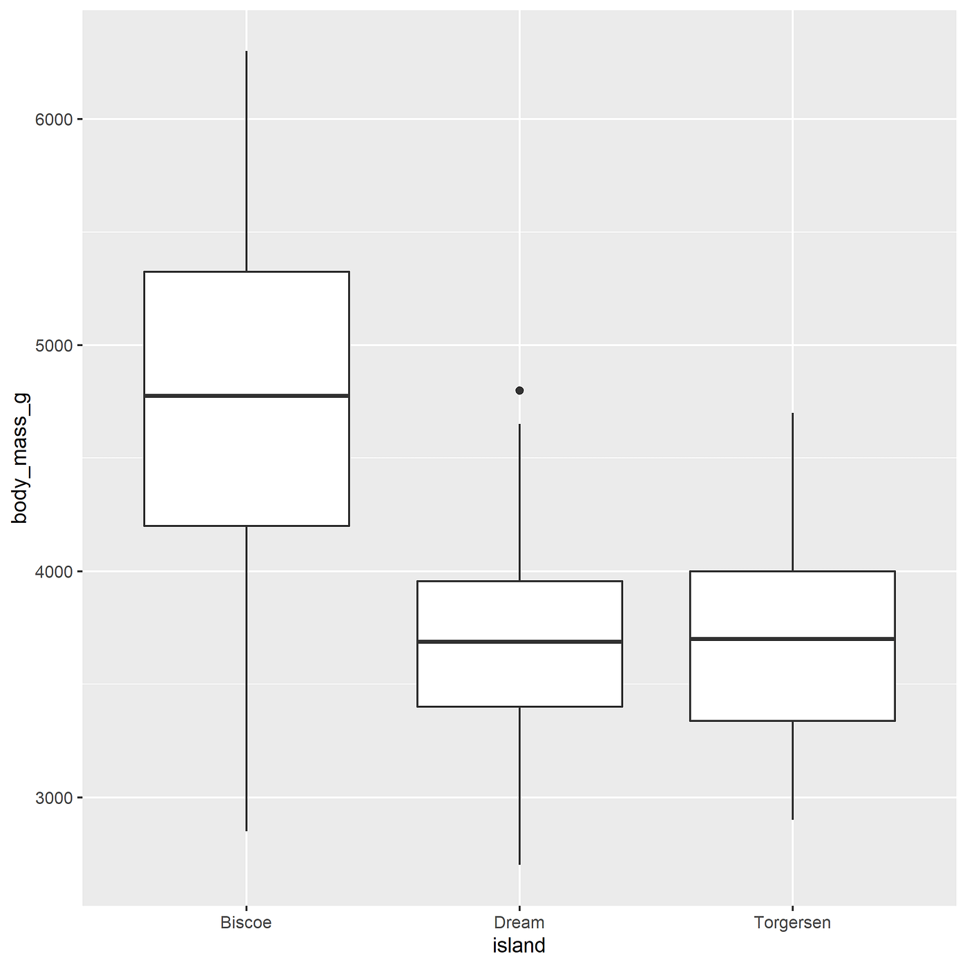 Beginner's guide for basic ggplot2 | Medium