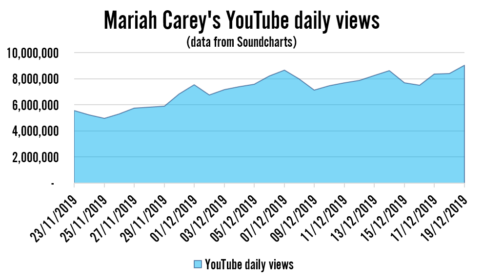 Mariah Carey Reached Number One Thanks To Tiktok Soulja Boy And The Rock By Chris Stokel Walker Ffwd