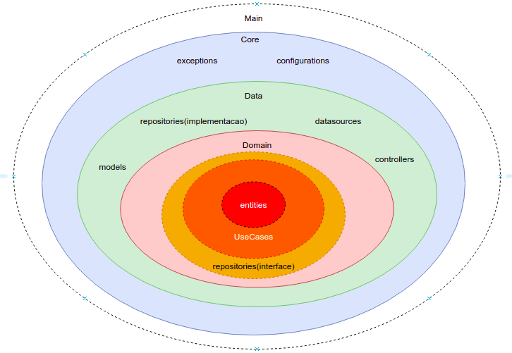 📢Clean Architecture Java+Spring Boot+API+BD🙇 | by THe KINg Of TECh | Medium