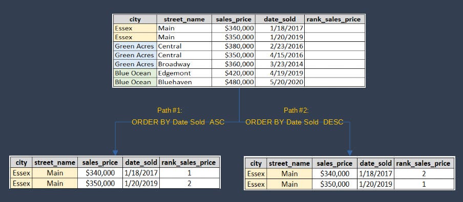 SQL Window Functions. A Love Hate Relationship | by Boris J | Towards ...