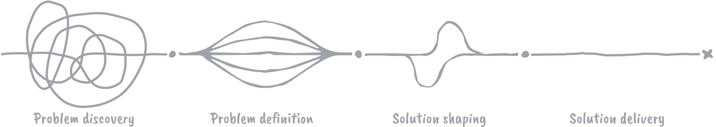 A diagram showing a project going from start to finish while taking several u-turns and detours along the way.