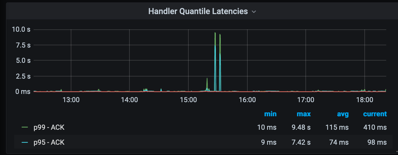 Prometheus Histograms with Grafana Heatmaps by Michael Hamrah