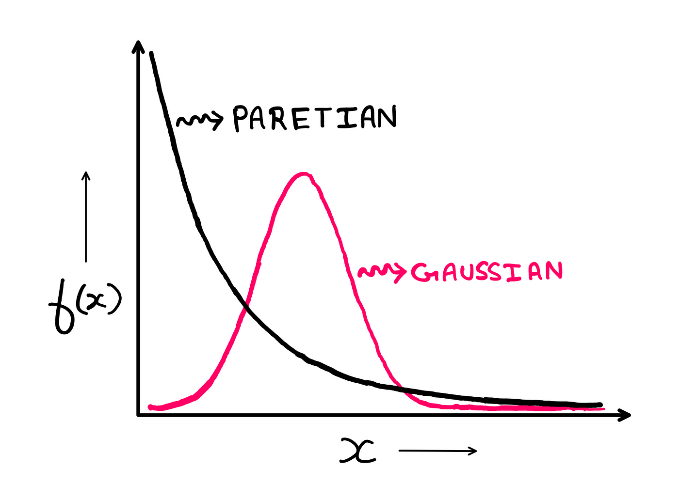 The Bell Curve Performance Review System Is Actually Flawed — An illustrative graph where a Paretian distribution is overlaid on top of a Gaussian distribution. The Normal distribution exhibits the typical bell curve pattern whereas the Paretian distribution tends tangentially towards infinity along the Y-axis on the left and tends tangentially towards zero along the X-axis on the right.