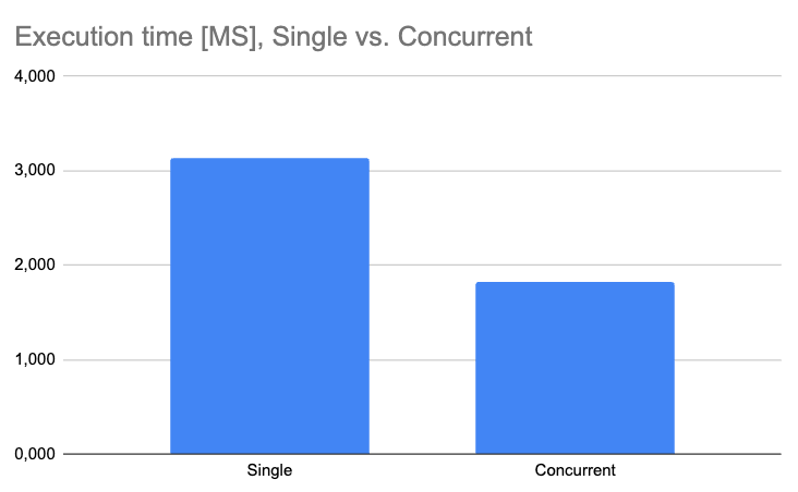 Average execution times for 10 runs of each version of the solution. Overall, the single threaded approach seems to duplicate the time that the multithreaded approach takes to finish the task. The single threaded approach has an average of 3 seconds, whereas the multithreaded one has an average of 1,8 seconds.