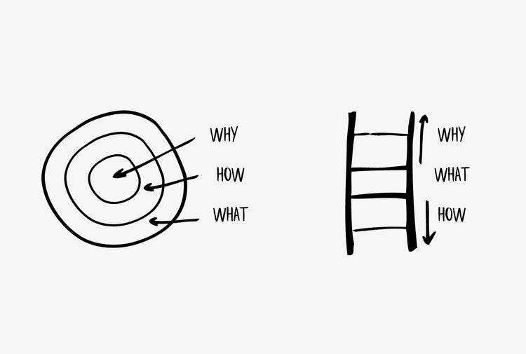 Sinek/Nietzsche/Frankel Concentric Circle Diagram of Why, How and What on the left, Hayakawa’s Ladder on the right, with What in the middle, Why on top and How at the bottom.