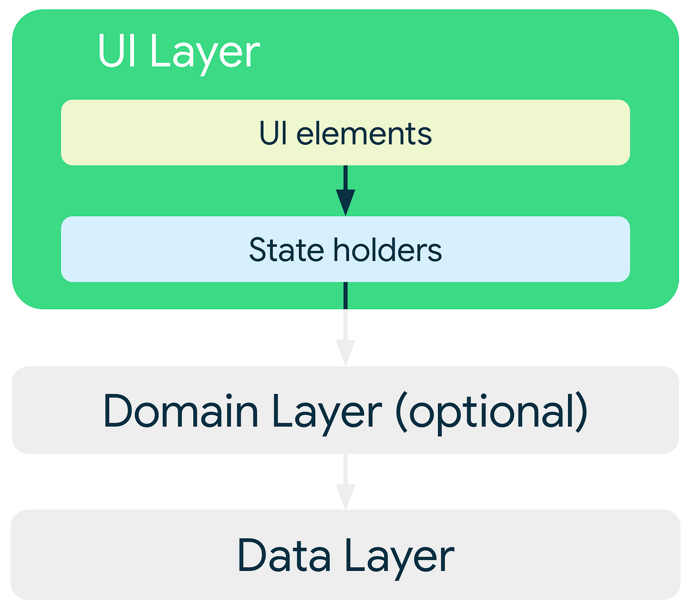 Guide to Mobile App Architecture. Architecture is the main ...