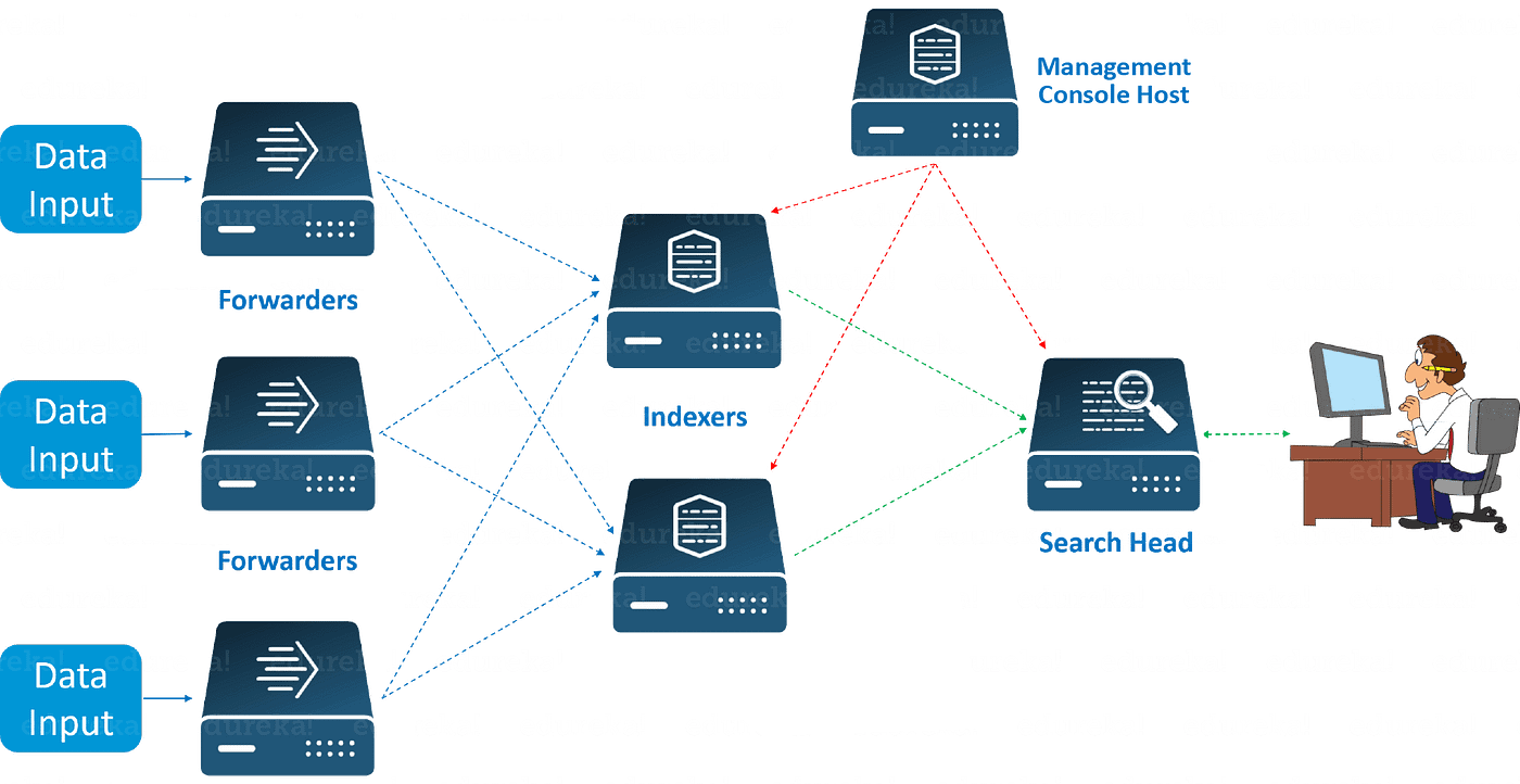 Splunk Architecture — Forwarder, Indexer & Search Head Tutorial | by  Aayushi Johari | Edureka | Medium