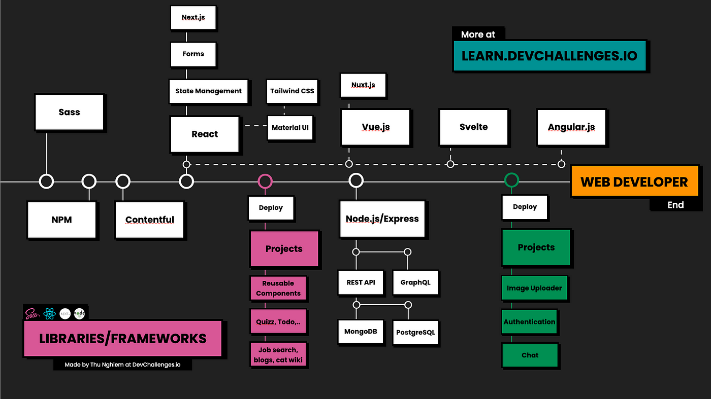 Road Map To Web Development Ultimate Roadmap To Web Development In 2021 | By Shazin Rahman | Medium
