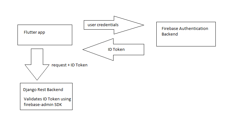 How to connect flutter and firebase authentication with your Django ...