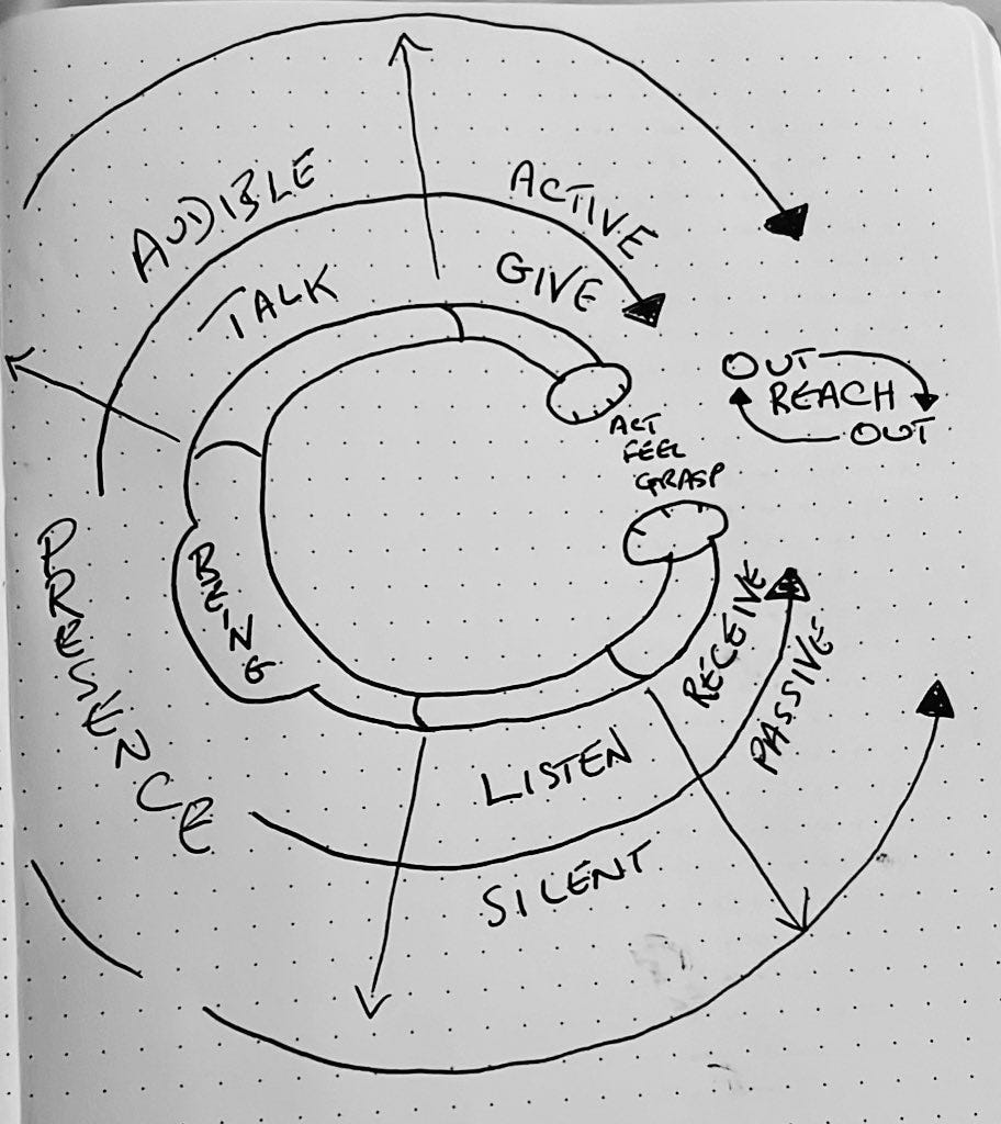 Circular disagram of Giving and Receiving with Being and presence as central elements